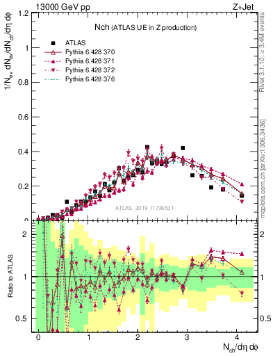 Plot of nch in 13000 GeV pp collisions