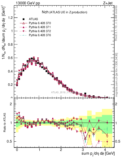 Plot of nch in 13000 GeV pp collisions