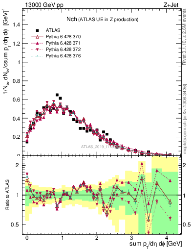 Plot of nch in 13000 GeV pp collisions