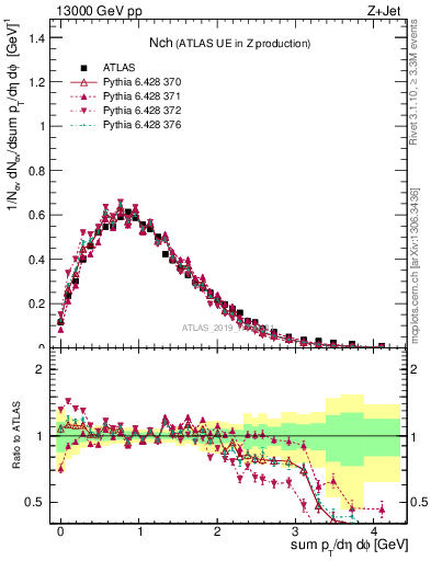 Plot of nch in 13000 GeV pp collisions