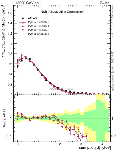 Plot of nch in 13000 GeV pp collisions