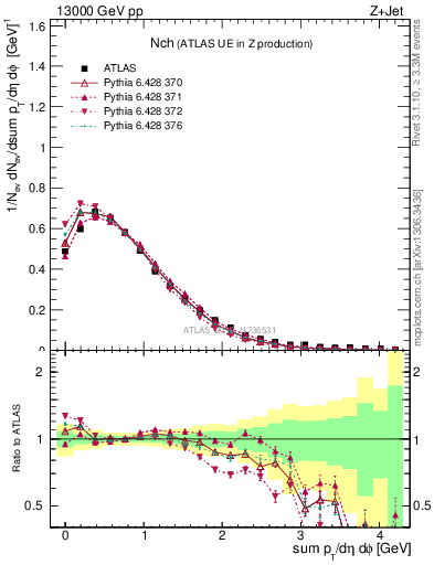 Plot of nch in 13000 GeV pp collisions