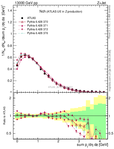 Plot of nch in 13000 GeV pp collisions