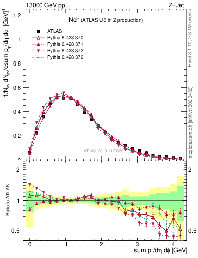 Plot of nch in 13000 GeV pp collisions