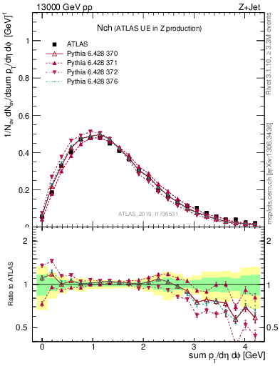 Plot of nch in 13000 GeV pp collisions