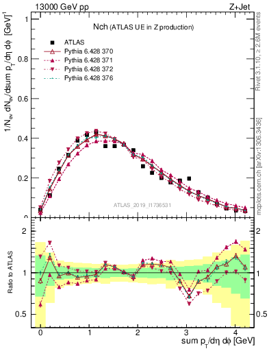 Plot of nch in 13000 GeV pp collisions