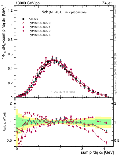 Plot of nch in 13000 GeV pp collisions