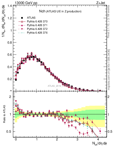 Plot of nch in 13000 GeV pp collisions