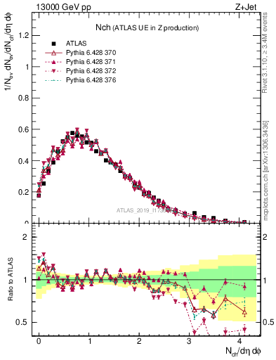 Plot of nch in 13000 GeV pp collisions