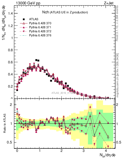 Plot of nch in 13000 GeV pp collisions