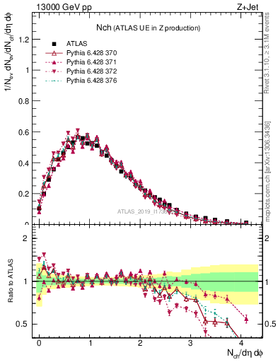 Plot of nch in 13000 GeV pp collisions