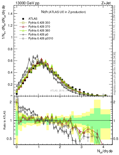 Plot of nch in 13000 GeV pp collisions