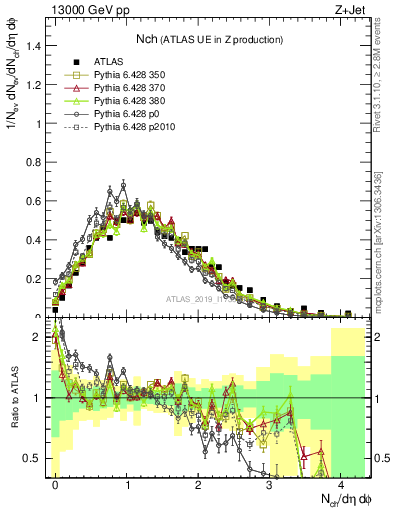 Plot of nch in 13000 GeV pp collisions