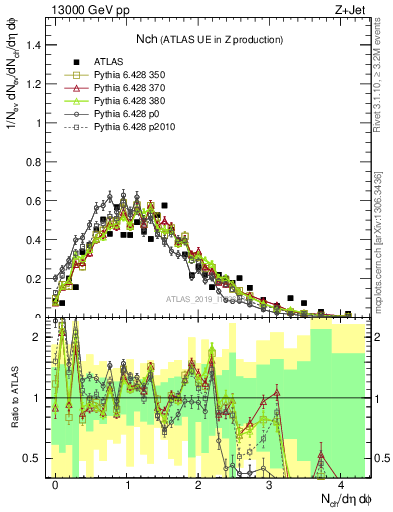 Plot of nch in 13000 GeV pp collisions