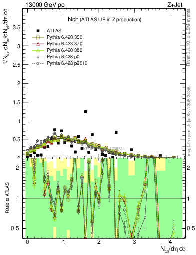 Plot of nch in 13000 GeV pp collisions