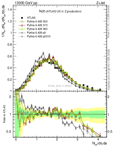 Plot of nch in 13000 GeV pp collisions