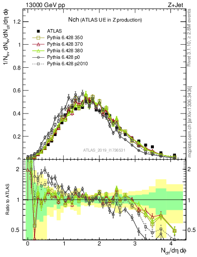 Plot of nch in 13000 GeV pp collisions