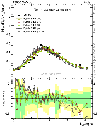 Plot of nch in 13000 GeV pp collisions