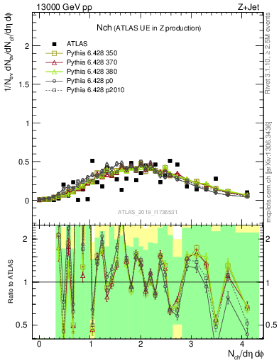 Plot of nch in 13000 GeV pp collisions