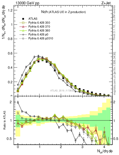 Plot of nch in 13000 GeV pp collisions