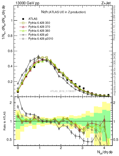 Plot of nch in 13000 GeV pp collisions