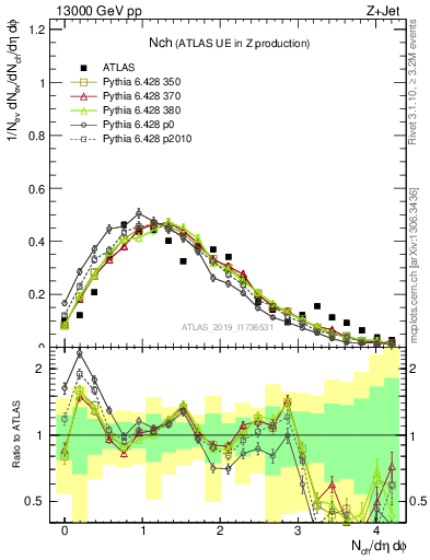 Plot of nch in 13000 GeV pp collisions