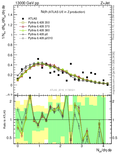 Plot of nch in 13000 GeV pp collisions