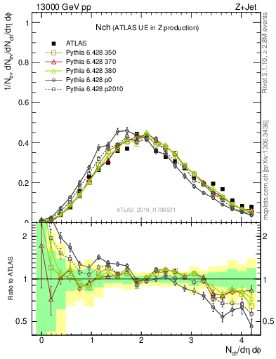 Plot of nch in 13000 GeV pp collisions