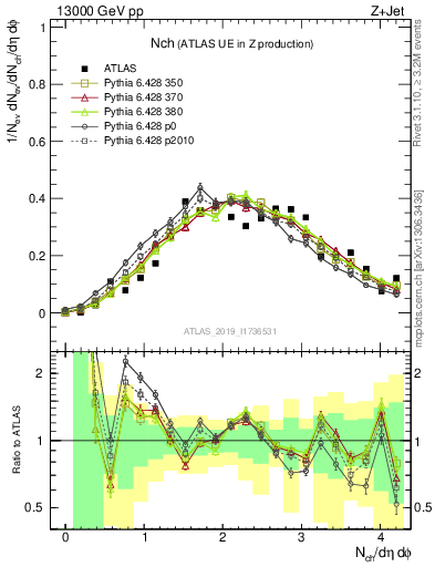 Plot of nch in 13000 GeV pp collisions