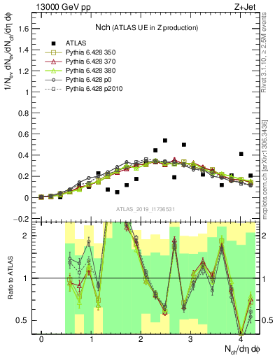 Plot of nch in 13000 GeV pp collisions