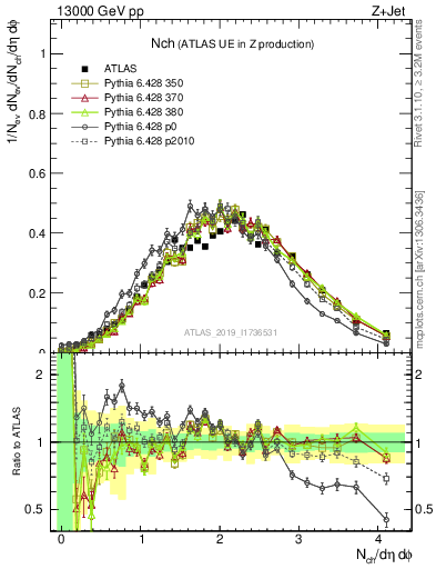 Plot of nch in 13000 GeV pp collisions