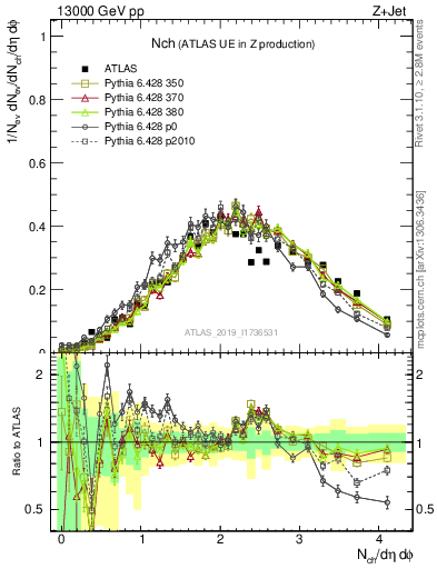 Plot of nch in 13000 GeV pp collisions