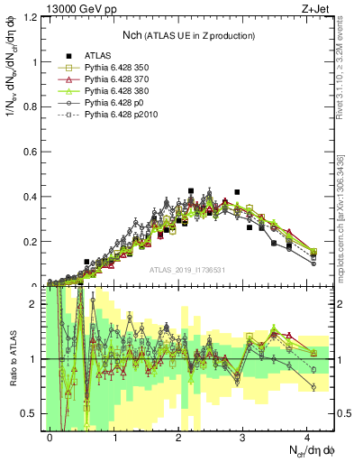 Plot of nch in 13000 GeV pp collisions