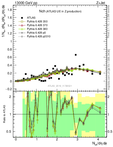 Plot of nch in 13000 GeV pp collisions