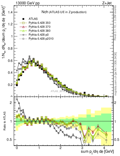 Plot of nch in 13000 GeV pp collisions