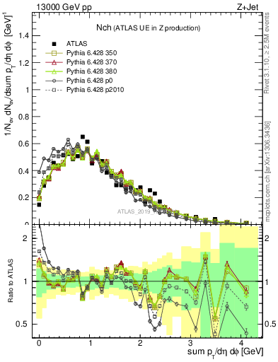 Plot of nch in 13000 GeV pp collisions