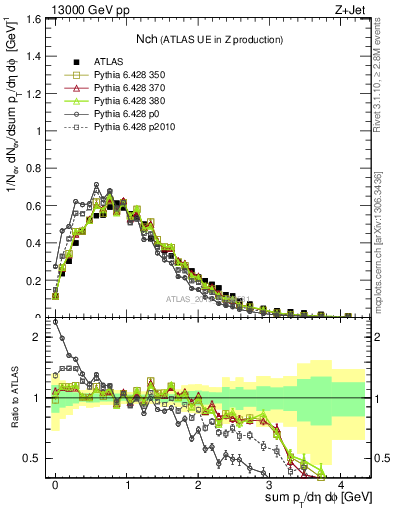 Plot of nch in 13000 GeV pp collisions