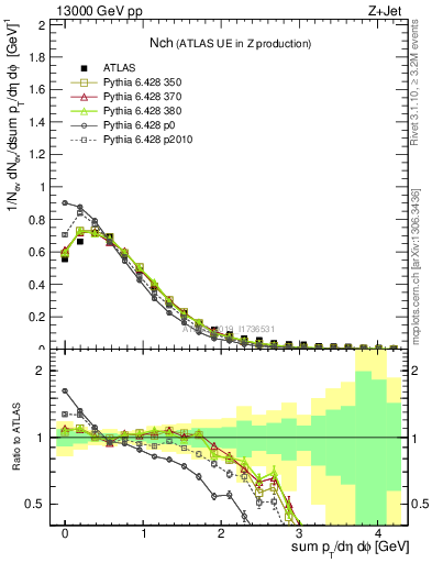 Plot of nch in 13000 GeV pp collisions