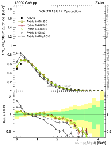 Plot of nch in 13000 GeV pp collisions