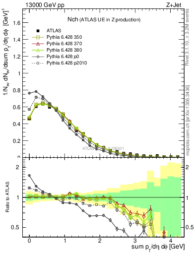 Plot of nch in 13000 GeV pp collisions