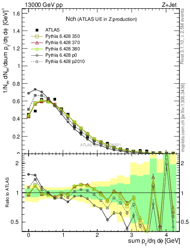 Plot of nch in 13000 GeV pp collisions