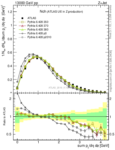 Plot of nch in 13000 GeV pp collisions