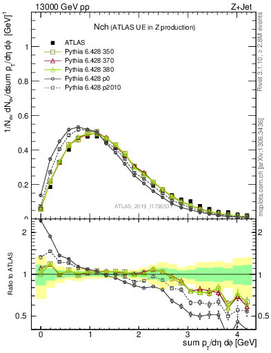 Plot of nch in 13000 GeV pp collisions