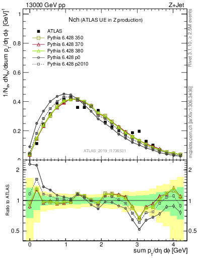 Plot of nch in 13000 GeV pp collisions