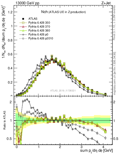 Plot of nch in 13000 GeV pp collisions