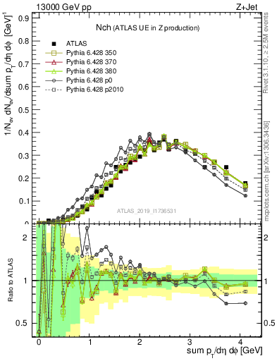 Plot of nch in 13000 GeV pp collisions