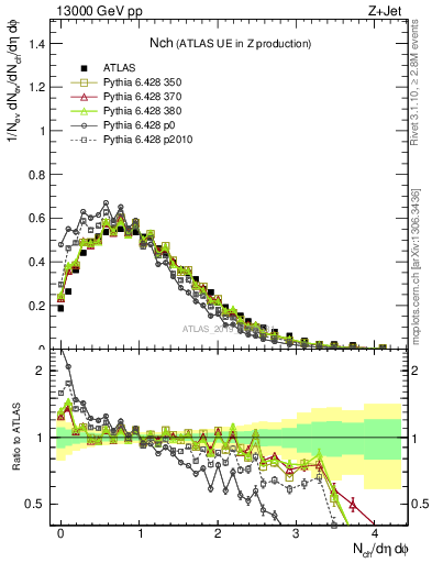 Plot of nch in 13000 GeV pp collisions