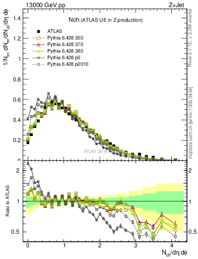 Plot of nch in 13000 GeV pp collisions