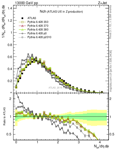 Plot of nch in 13000 GeV pp collisions