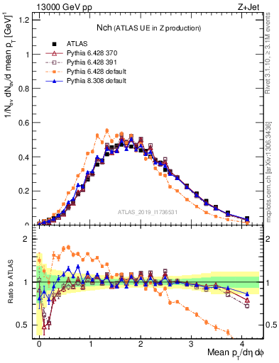 Plot of nch in 13000 GeV pp collisions